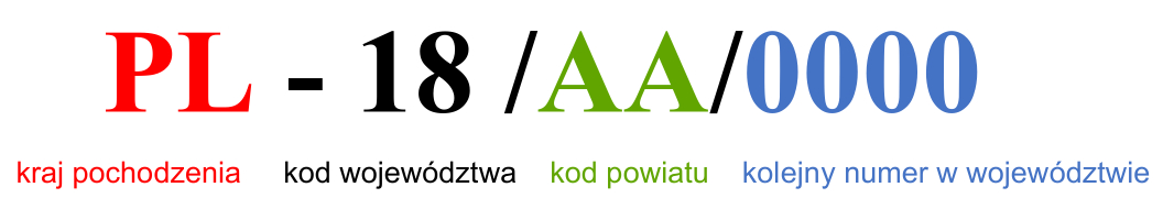 Schemat numeracji przedstawiający oznaczenie rejestracyjne w Polsce, zapisane jako: **PL - 18 / AA / 0000**. Elementy oznaczenia są opisane kolorami i podpisane:    - **PL** (czerwony) – kraj pochodzenia,   - **18** (czarny) – kod województwa,   - **AA** (zielony) – kod powiatu,   - **0000** (niebieski) – kolejny numer w województwie.    Całość na białym tle z opisami w odpowiednich kolorach dla lepszego zrozumienia.