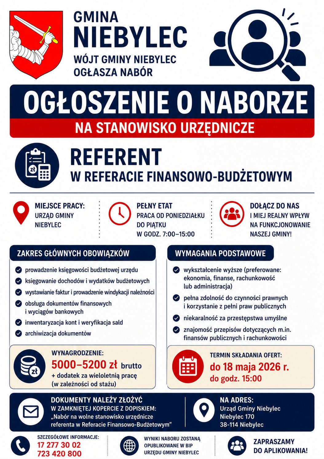 Plakat informacyjny Urzędu Gminy Niebylec dotyczący naboru na stanowisko referenta w Referacie Finansowo-Budżetowym. Ogłoszenie zawiera informacje o pełnym etacie w godzinach 7:00–15:00 od poniedziałku do piątku, miejscu pracy w Urzędzie Gminy Niebylec oraz zakresie obowiązków, m.in. prowadzeniu księgowości budżetowej, księgowaniu dochodów i wydatków oraz obsłudze dokumentów finansowych. Wymagania obejmują wykształcenie wyższe związane z ekonomią, finansami lub administracją, znajomość przepisów finansowych oraz niekaralność. Wynagrodzenie wynosi od 5000 do 5200 zł brutto plus dodatek stażowy. Termin składania ofert upływa 18 maja 2026 roku o godzinie 15:00.