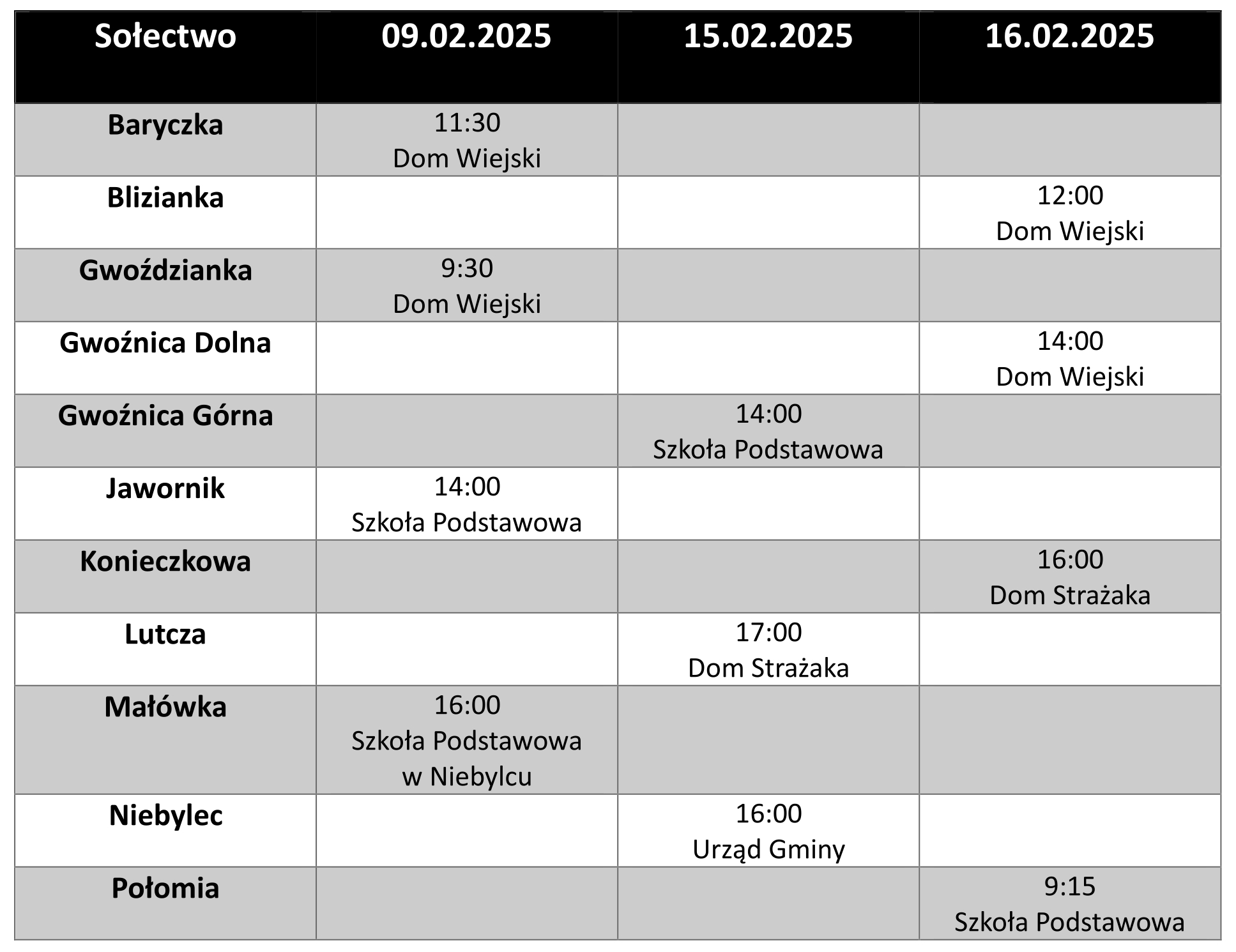 Tabela przedstawiająca harmonogram spotkań dla poszczególnych sołectw w Gminie Niebylec w dniach 9, 15 i 16 lutego 2025 roku. W tabeli uwzględniono sołectwo, datę, godzinę oraz miejsce spotkania.   - **Baryczka**: 9.02 – 11:30, Dom Wiejski.   - **Blizianka**: 16.02 – 12:00, Dom Wiejski.   - **Gwoździanka**: 9.02 – 9:30, Dom Wiejski.   - **Gwoźnica Dolna**: 16.02 – 14:00, Dom Wiejski.   - **Gwoźnica Górna**: 15.02 – 14:00, Szkoła Podstawowa.   - **Jawornik**: 9.02 – 14:00, Szkoła Podstawowa.   - **Konieczkowa**: brak spotkań w harmonogramie.   - **Lutcza**: 16.02 – 17:00, Dom Strażaka.   - **Małówka**: 9.02 – 16:00, Szkoła Podstawowa w Niebylcu.   - **Niebylec**: 9.02 – 16:00, Urząd Gminy.   - **Połomia**: 16.02 – 9:15, Szkoła Podstawowa.    Kolory szare wyróżniają poszczególne wiersze w celu lepszej czytelności.